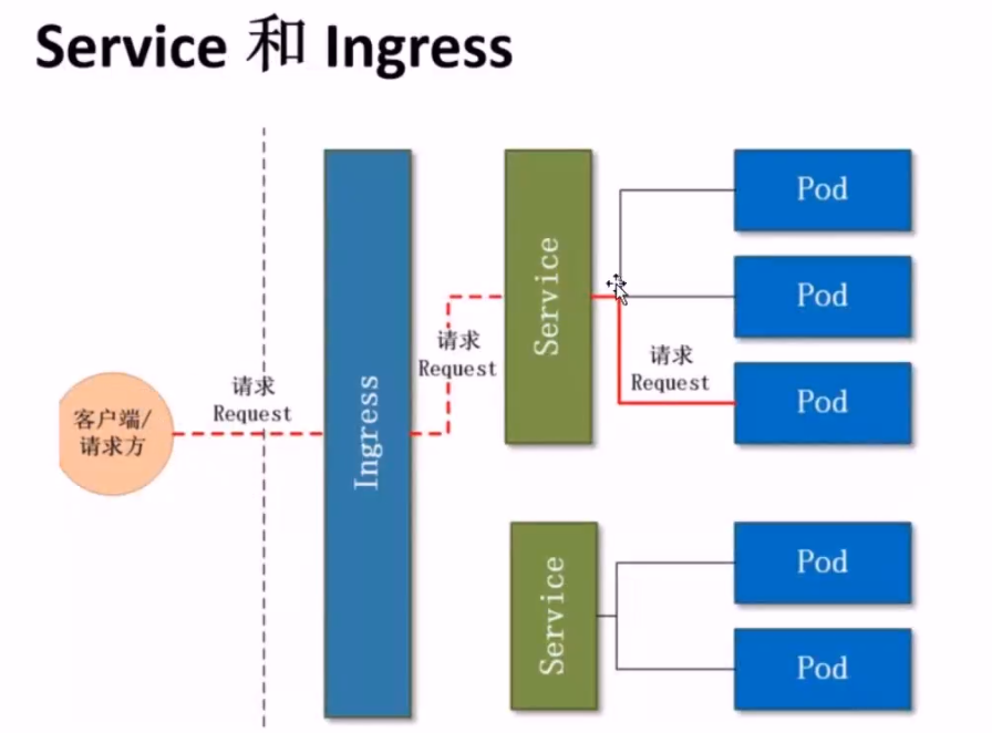 【k8s】1、基础概念和架构及组件